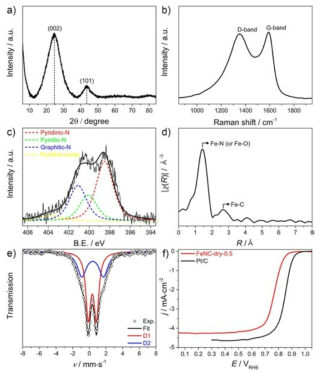 모델 Fe-N-C 촉매의 물리화학적 특성 평가 결과