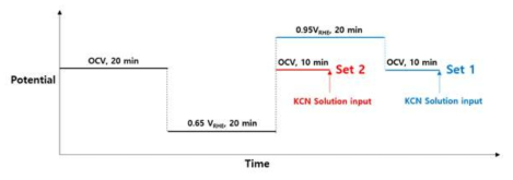 전기화학적 촉매 활성점 정량 시스템의 time-potential curve