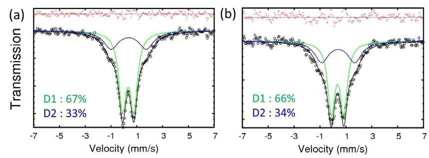 모델 Fe-N-C 촉매의 시안화이온 피독 전후 57Fe Mössbauer spectroscopy 분석 결과. (a) 피독 전 (b) 피독 후