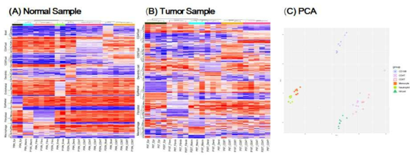 세포종 별 Differentially Methylated CpG sites. Paired matched 된(A) 정상샘플 과 (B) 종양샘플, (C) Principal componant analysis 결과