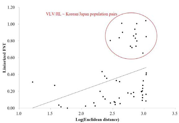 The association between the logarithm of geographic distance and Slatkin’s linearized FST (FST / (1- FST)) for V. coloratum population pairs from the east Asia and Russia. A Mantel test showed a marginally significant Isolation by Distance pattern (r = 0.34, P = 0.054). Pairwise FST between Russian (VLV) & China (JIL) and the rest 9 populations were significantly higher (one tail t test, p < 0.05) and those outliers are shown in red circle