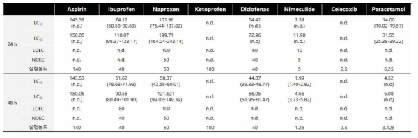 비스테로이드성항염증제에 노출된 물벼룩에 대한 24 시간 과 48 시간 급성 독성 값 및 LOEC (low observed effect concentration)와 NOEC (no observed effect concentration). 급성 독성 실험은 OECD 202 가이드라인에 맞춰 수행. ( )는 95% 신뢰구간을 나타냄. n.d.는 통계적 문제로 인해 독성값이 결정되지 못한 것을 의미함