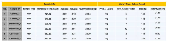 Small RNA 정제에 사용한 total RNA 농도 및 QC 결과와 library 제작을 위한 gel gut 결과