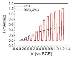 BiVO4/ZnO 구조 광전극의 I-V 결과