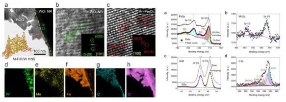 Fe2O3:Mn/RGO/WO3:Fe nanostructure의 (좌) TEM과 (우) XPS