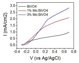 도핑 전후의 BiVO4/ZnO 구조 광전극의 I-V 결과