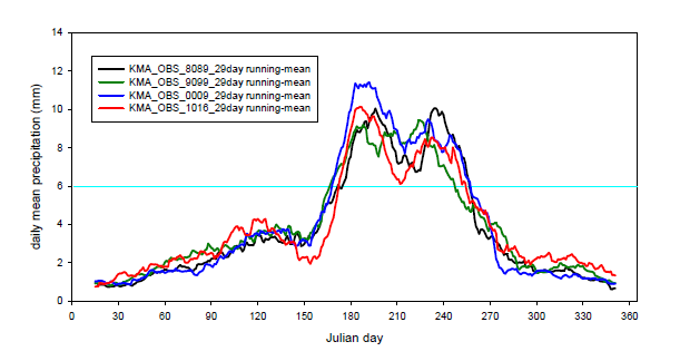 10년 단위의 julian day로 평균한 시계열 비교