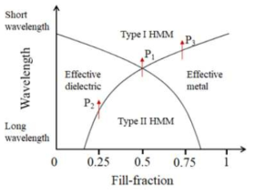 다층구조에서 fill fraction과 파장에 따른 물질 특성
