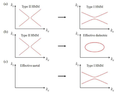 다층구조에서 P1, P2, P3 변화에 따른 isofrequency contour 변화. (a) Type II HMM -> Type I HMM, (b) Type II HMM -> effective dielectric, (c) effective metal -> Type I HMM
