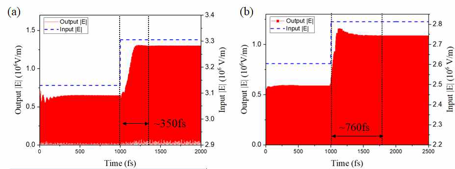 (a) Type II HMM – Type I HMM와 (b) Type II HMM – effective dielectric 변화를 이용한 광 쌍안정성 현상의 응답속도