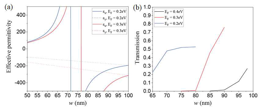 그래핀기반 하이퍼볼릭 메타표면 구조에서 그래핀의 폭과 페르미레벨에 따른 (a) 유효유전율과 (b) 투과율