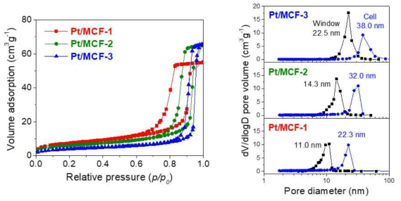 Pt/MCF 촉매의 질소 흡착 분석 결과. a) 질소 흡탈착 등온선, b) 기공 크기 분포