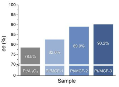 1 wt% Pt/Al2O3, Pt/MCF-1, Pt/MCF-2, Pt/MCF-3의 ethyl pyruvate의 비대칭 수소화 반응에 대한 거울상 이성질체 선택도. (키랄 개질제: cinchonidine, 수소 압력: 0.1 MPa)
