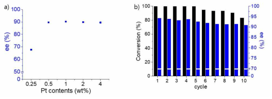 a) Pt/MCF-3 촉매의 Pt 함량에 따른 거울상 이성질체 선택도 변화, b) Ethyl pyruvate의 비대칭 수소화 반응에 대한 1 wt% Pt/MCF-3 촉매의 재사용성 실험 결과. (키랄 개질제: cinchonidine, 수소 압력: 1 MPa)