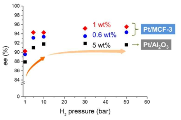수소 압력에 따른 0.6 wt% Pt/MCF-3, 1 wt% Pt/MCF-3 촉매와 5 wt% Pt/Al2O3 촉매의 거울상 이성질체 선택도 변화.(키랄 개질제: cinchonidine)