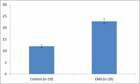 Comparisons of concentration of HMGB1 in follicular fluids in between groups with and without endometriosis (P-value = 0.044)