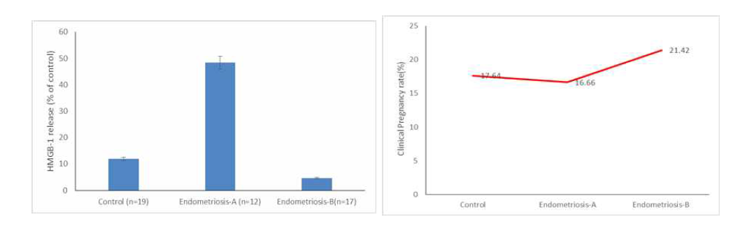 HMGB1 subgroup analysis for recurrence and pregnancy rate