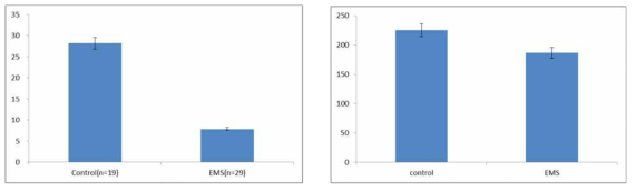 Comparisons of concentration of IL-6 (Left), IL-8 (Right) in follicular fluids in between groups with and without endometriosis (P-value <0.001, P-value = 0.012)