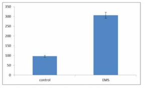 Comparisons of concentration of TNF-a in follicular fluids in between groups with and without endometriosis (P-value = 0.033)