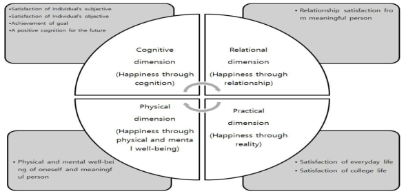 The Dimensions and Attributes of Happiness for Korean university students