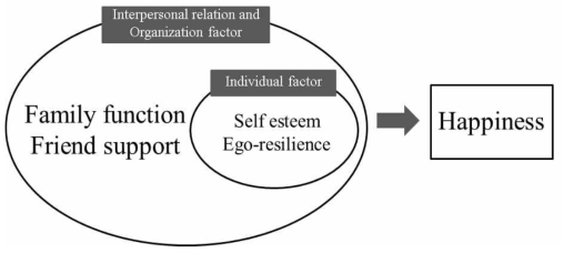 Theoretical framework of this study based on ecological model