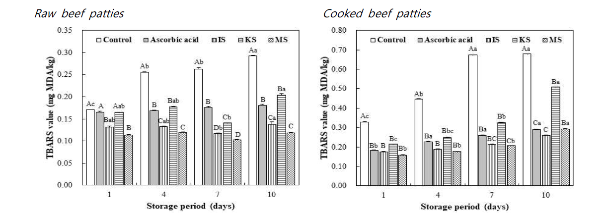 Changes in 2-thiobarbituric acid reactive substances (TBARS) value of raw (a) and cooked (b) beef patties formulated with commercial soy sauces under air packaging condition during 10 days of refrigerated storage at 4±2ºC. Each bar indicates standard error of the means (SEM). (n = 3). Control, without antioxidant; Ascorbic acid, 500 ppm L-ascorbic acid; IS, industrially fermented soy sauce; KS, traditionally fermented Korean soy sauce; MS, mixed soy sauce with 30% brewed soy sauce and 70% acid-hydrolyzed soy sauce. Error bars represent standard deviation. A-C Bars showing means within each storage period with no letters or with the same letter are not significantly different (P > 0.05). a-c Bars showing means within each treatment with no letters or with the same letter are not significantly different (P > 0.05)