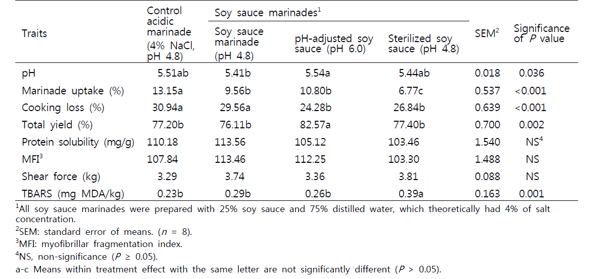 Physicochemical properties of soy sauce-marinated pork loins