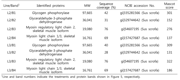 Summary of salt-soluble proteins identification from soy sauce-marinated pork loins