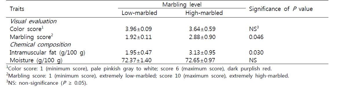 Visual evaluation scores and chemical composition of low- and high-marbled pork loins