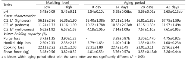 Meat quality attributes of low- and high-marbled pork loins aged for 0, 14, 28 and 42 days