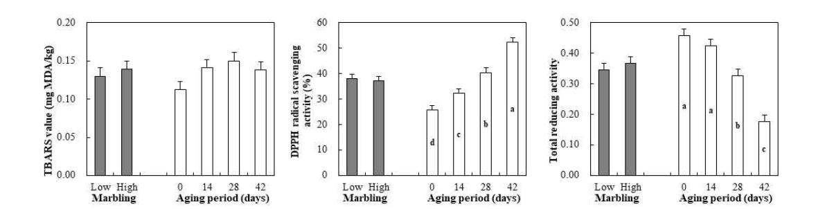 Lipid oxidation (TBARS value) and antioxidant capacity (DPPH radical scavenging activity and total reducing activity) of low- and high-marbled pork loins aged for 0, 14, 28 and 42 days. a-d Means within aging period effect with the same letter are not significantly different (P > 0.05)