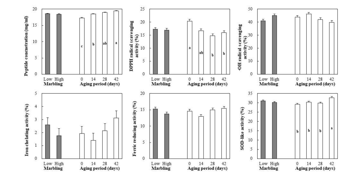 Peptide concentration in low- and high-marbled pork loins aged for 14, 28 and 42 days and antioxidant capacities of their small peptides ( 0.05)