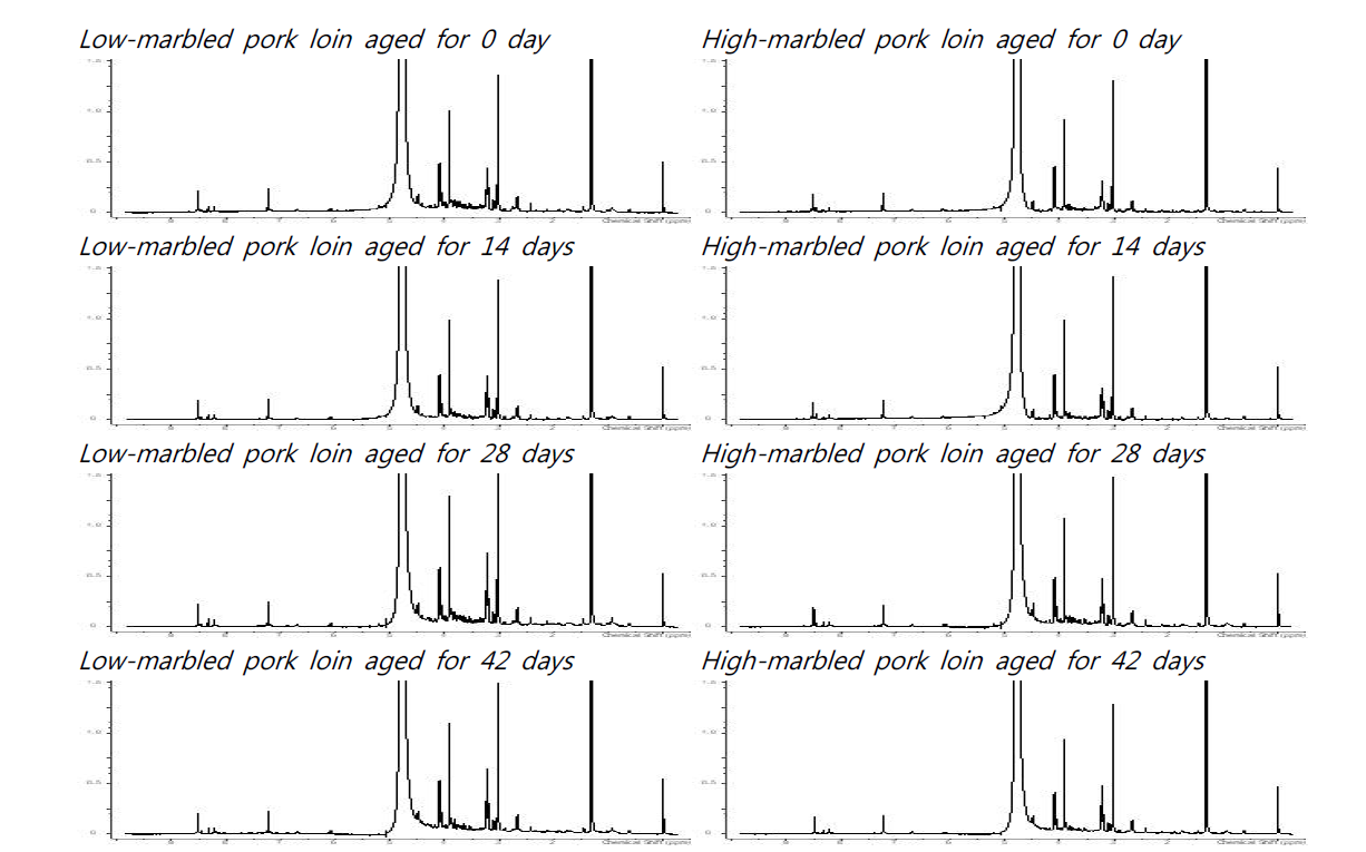 400 MHz 1H NMR spectrums of meat extracts from low- and high-marbled pork loins aged for 0, 14, 28 and 42 days. All peaks were referenced to the resonance of TSP (as a standard) at 0.00 ppm