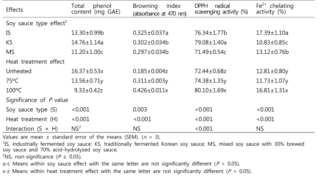 In vitro antioxidant property of unheated and heated commercial soy sauces