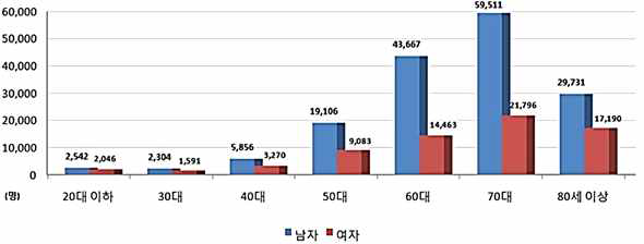 연령별, 성별 COPD진료인원 현황