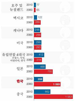 미세먼지로 인한 조기사망자, 백만명당, 연간