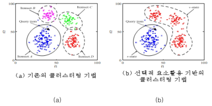 Topic detection models based on clustering methods. (a) shows the discovery of all the hidden topics involved in a text, while (b) presents the discovery of a specific topic, which is the most intensive one, remaining the rest of topics