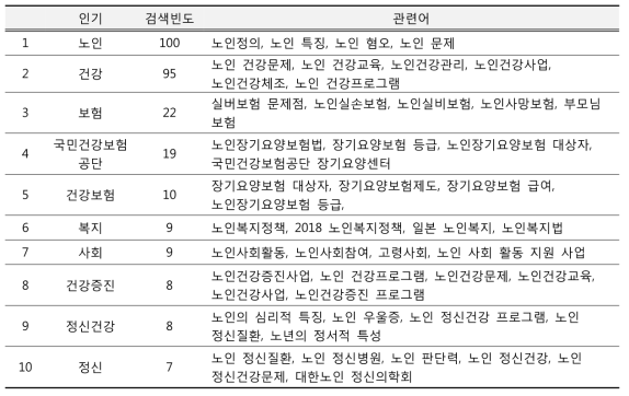 ‘노인건강’키워드 관련주제