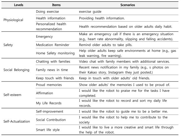 Older adults’ scenarios based on Maslow’s theory of human beings’ basic needs