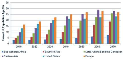 Population 65+ by region