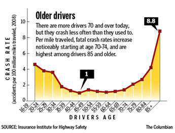 Fatal crash rates increase noticeably by age