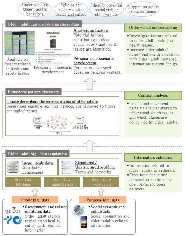 The research framework