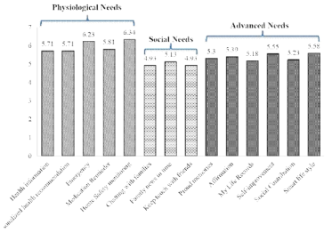 Older adults’ perceived importance of the items investigated in survey