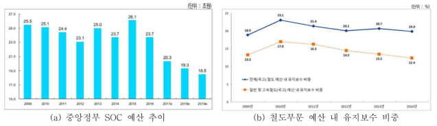 SOC예산 및 철도유지보수 비중(박철한 & 이홍일, 2016)