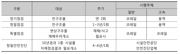 철도시설물 점검구분 및 대상에 따른 보수 주기