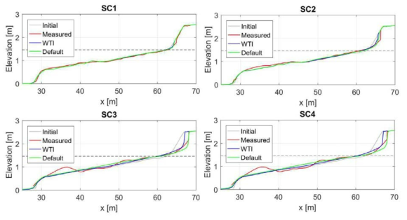 Measured and computed final profiles starting from initial profile for SC1, SC2, SC3 and SC4 scenarios with different wave condition and water level