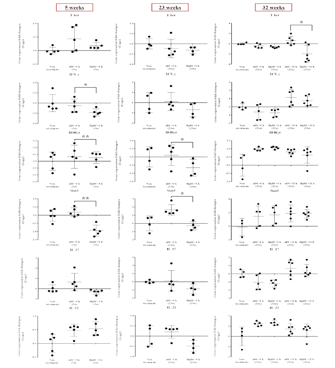 H. pylori 감염 수지상 세포에 의한 면역전달 후 H. pylori 공격접종에 대한 마우스 비장세포의 Th1 및 Th17면역반응