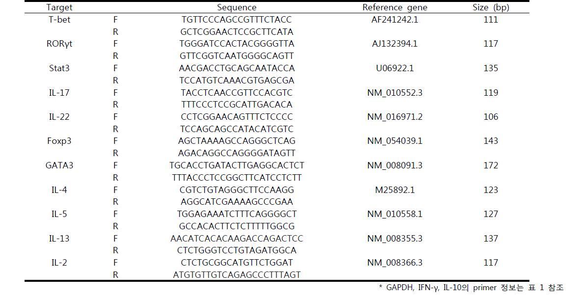 CD4+ T 세포의 면역활성을 분석하기 위한 primers