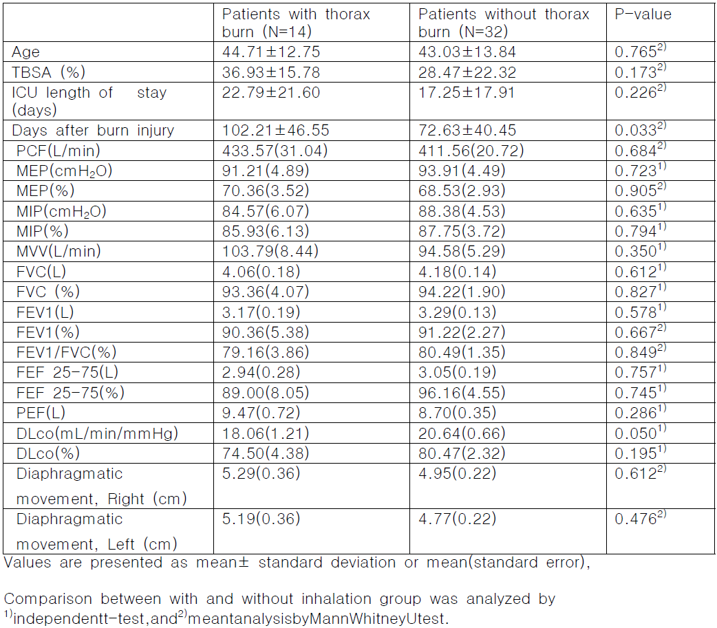 Comparison of respiratory parameters with and without thorax burn