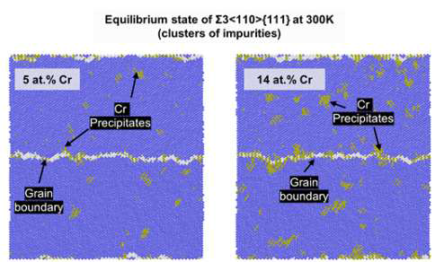 Snapshots showing the equilibrium state of Σ3〈110〉{111} grain boundary obtained using MMC simulation performed with 5 and 14 at.% Cr at 300K